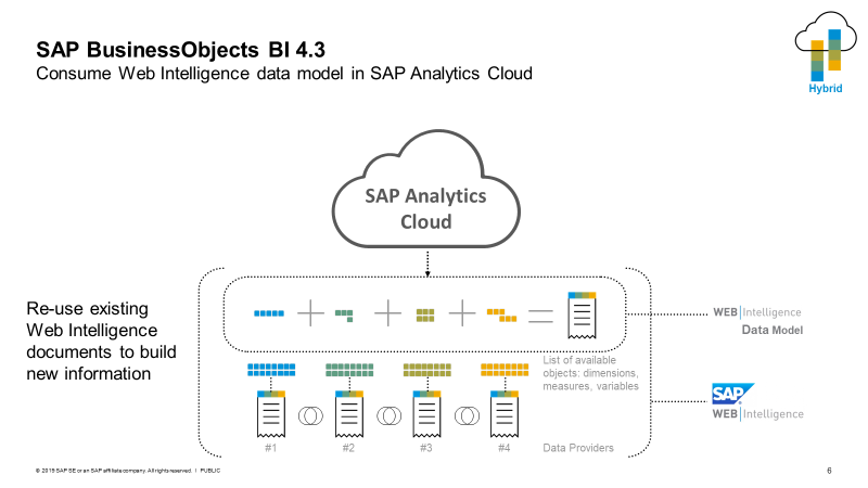 Schema van SAP Businessobjects BI.