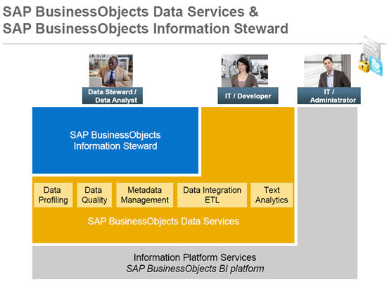 Schema van SAP BusinessObjects Data Services.