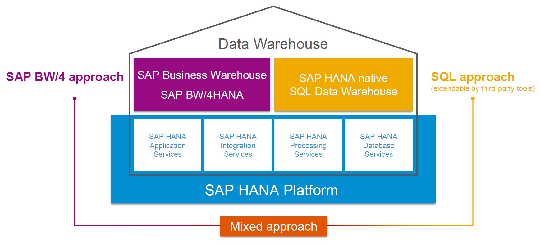 Schema van SAP BW.