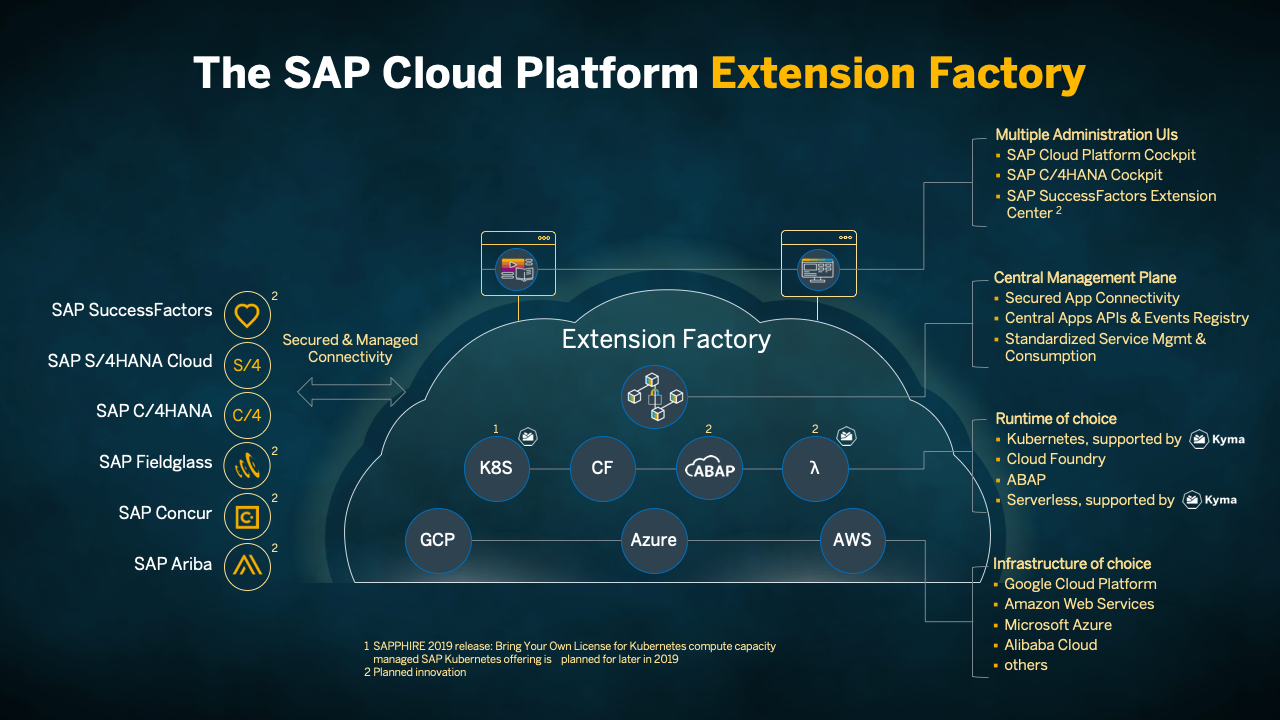 Screenshot van SAP Cloud Platform software.