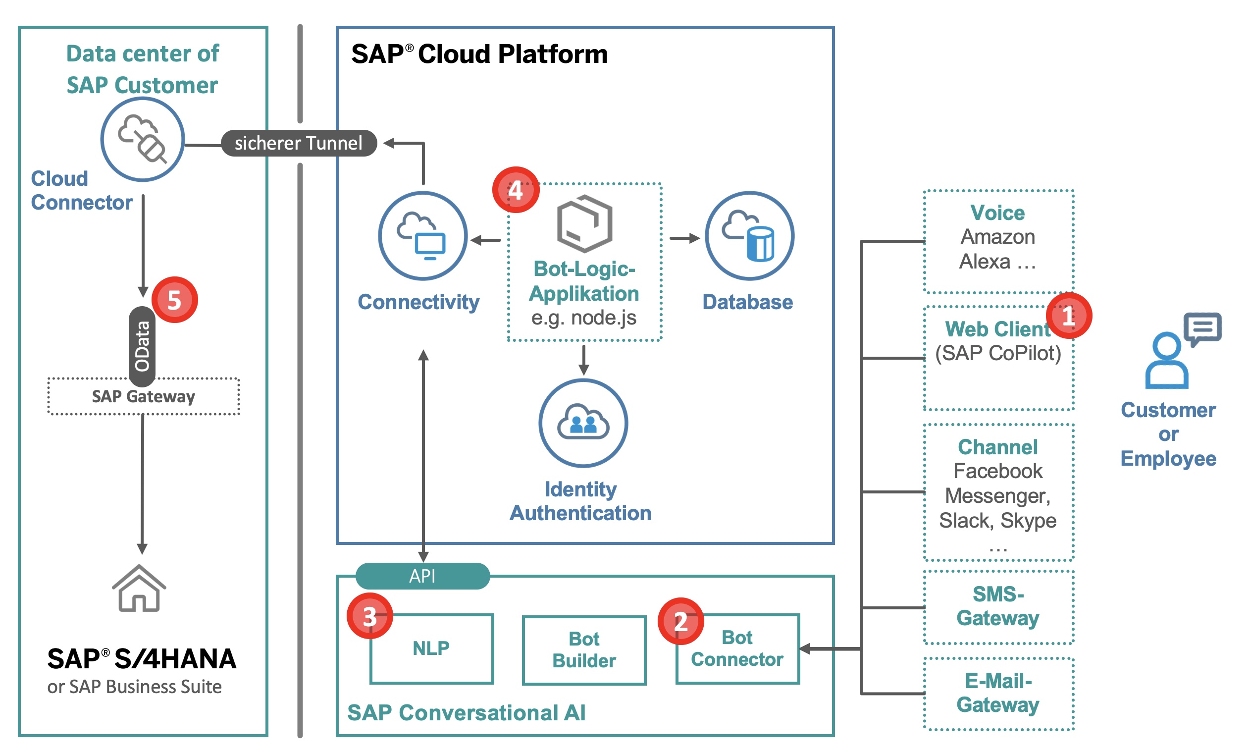 Afbeelding van SAP Conversational AI tools.