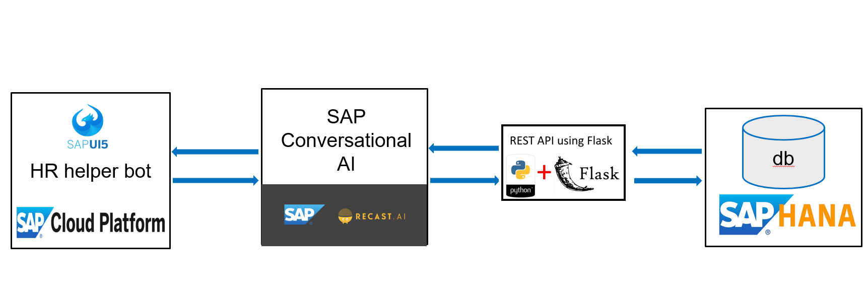 Schema van SAP Conversational AI.