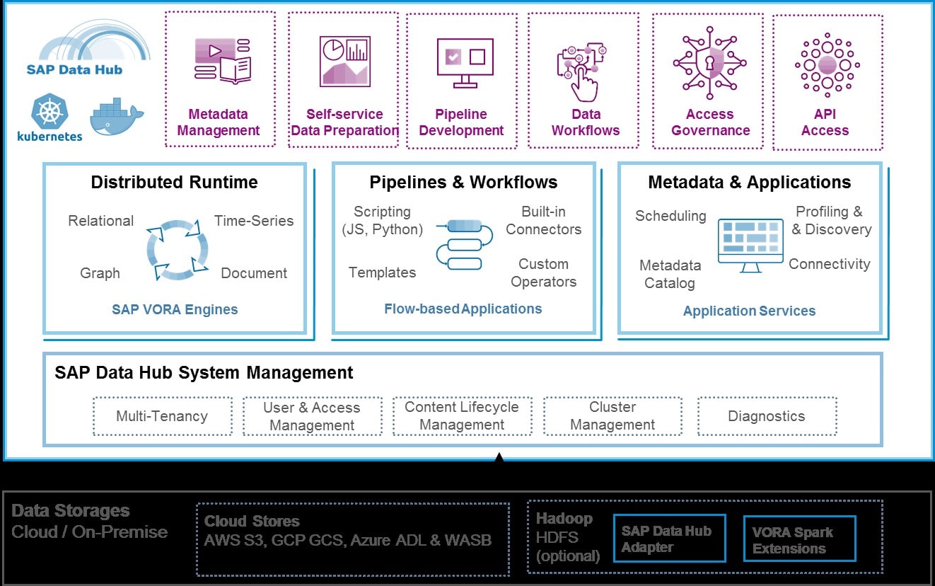 Screenshot van SAP Data Hub software.