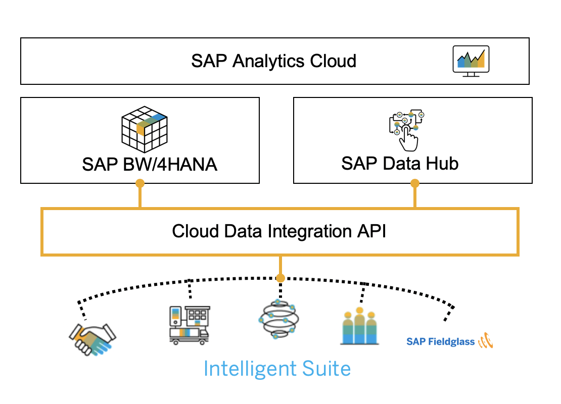 Screenshot van SAP Analytics Hub software.