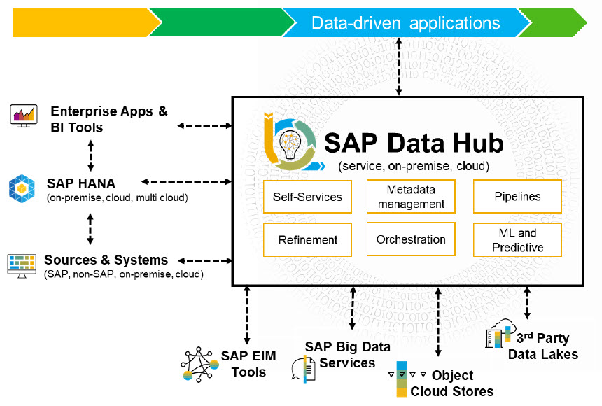 Schema van SAP Data Hub.