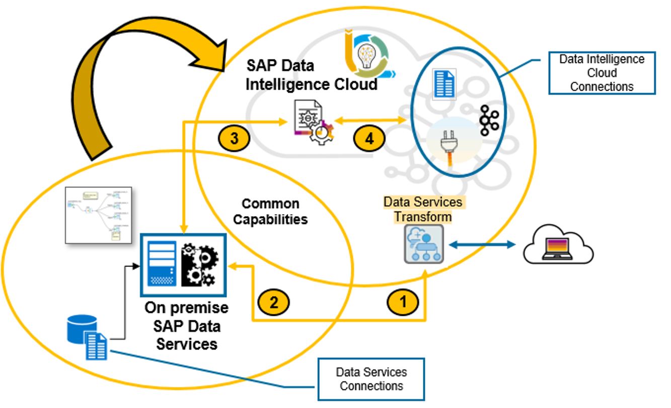Afbeelding van SAP Data Services tools.