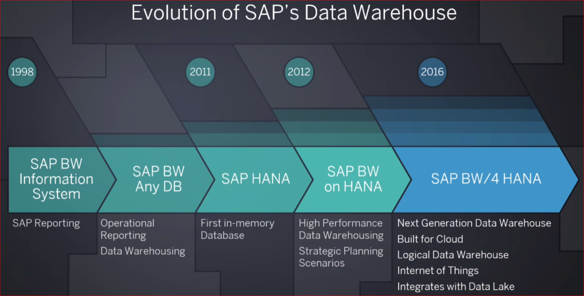 Screenshot van SAP Data Warehouse software.