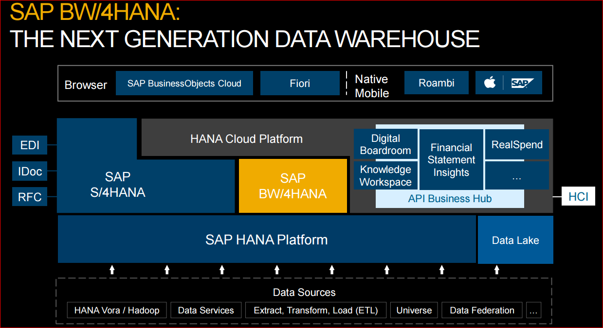 Afbeelding van SAP Data Warehouse tools.