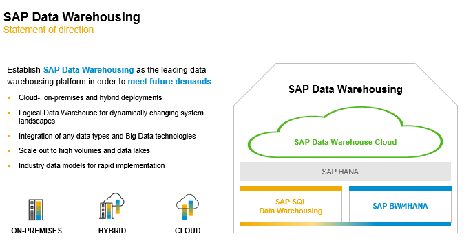 Schema van SAP Data Warehouse.