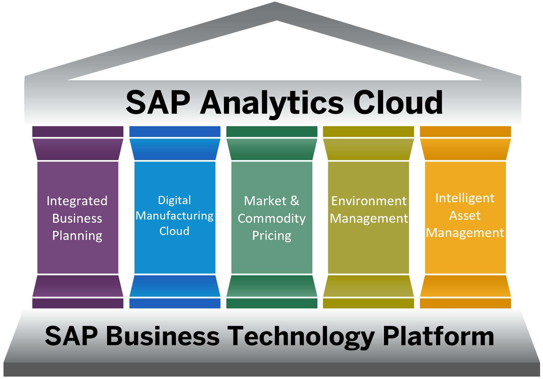 Afbeelding van SAP Enterprise Analytics tools.