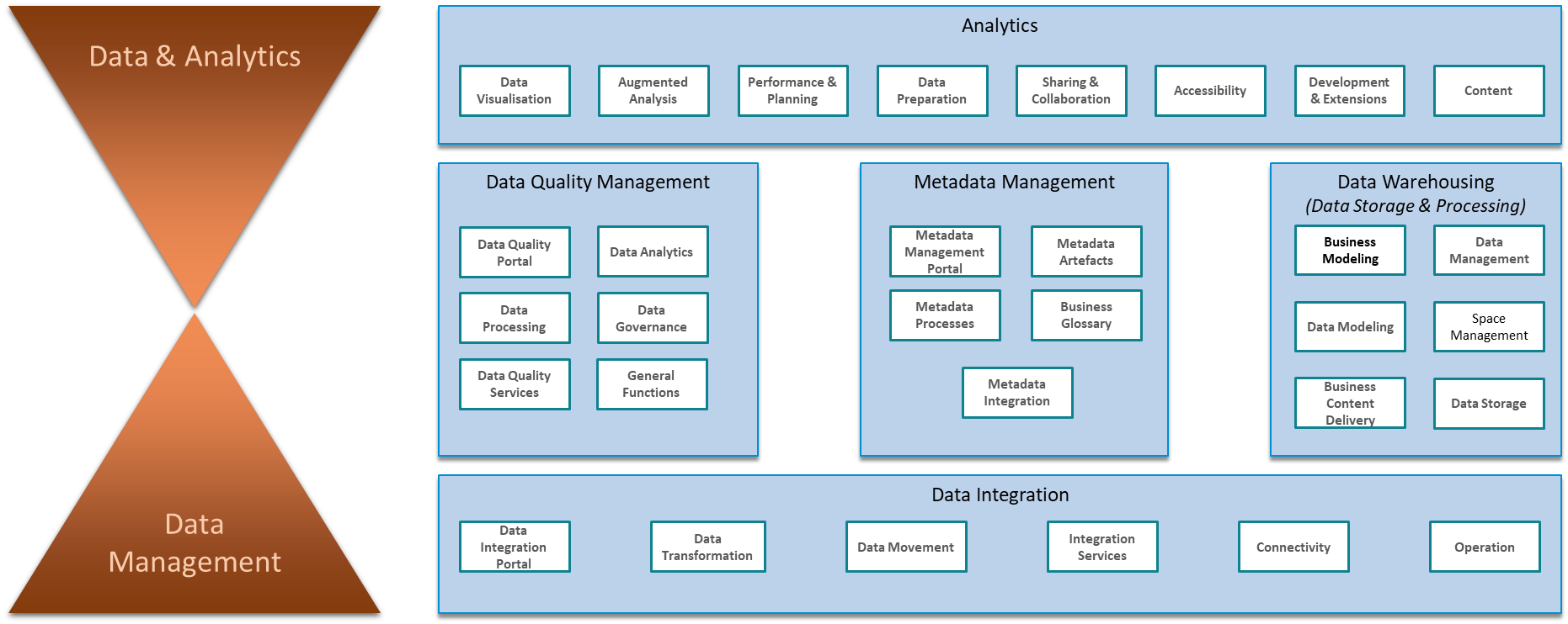 Afbeelding van SAP Enterprise Data Management tools.