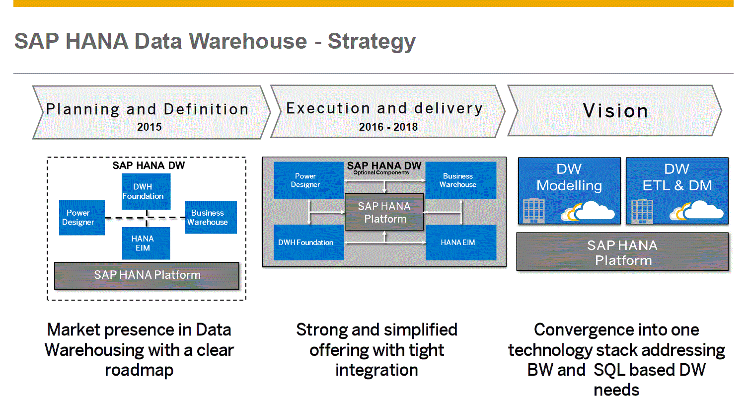 Screenshot van SAP HANA Data Warehousing software.