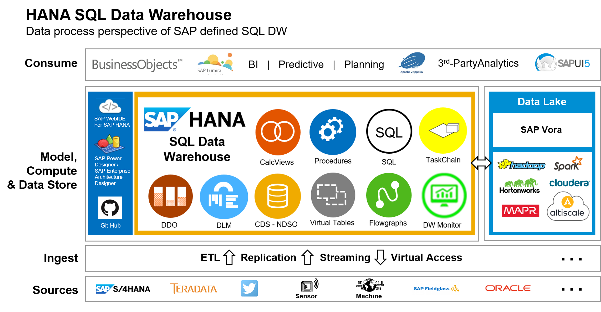 Afbeelding van SAP HANA Data Warehousing tools.
