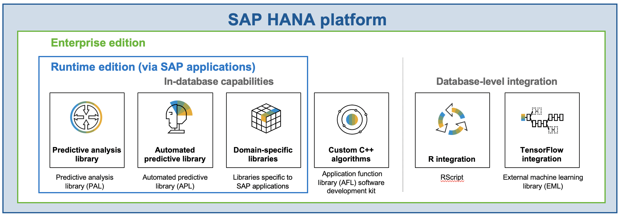Schema van SAP HANA Enterprise.