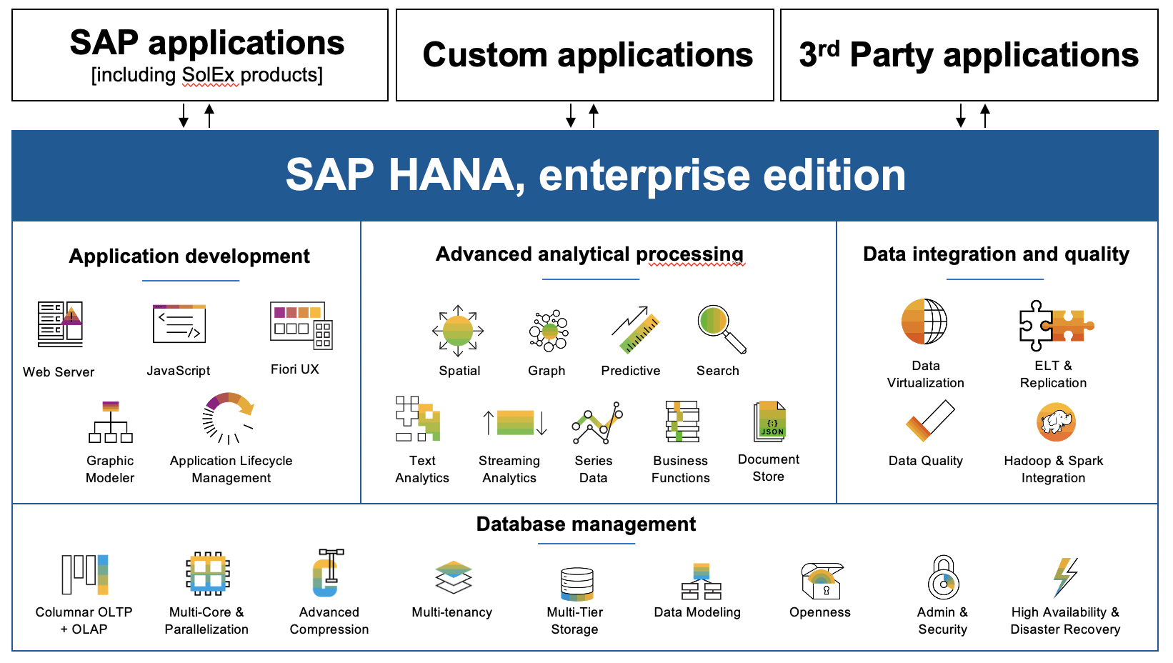 Afbeelding van SAP HANA Enterprise tools.