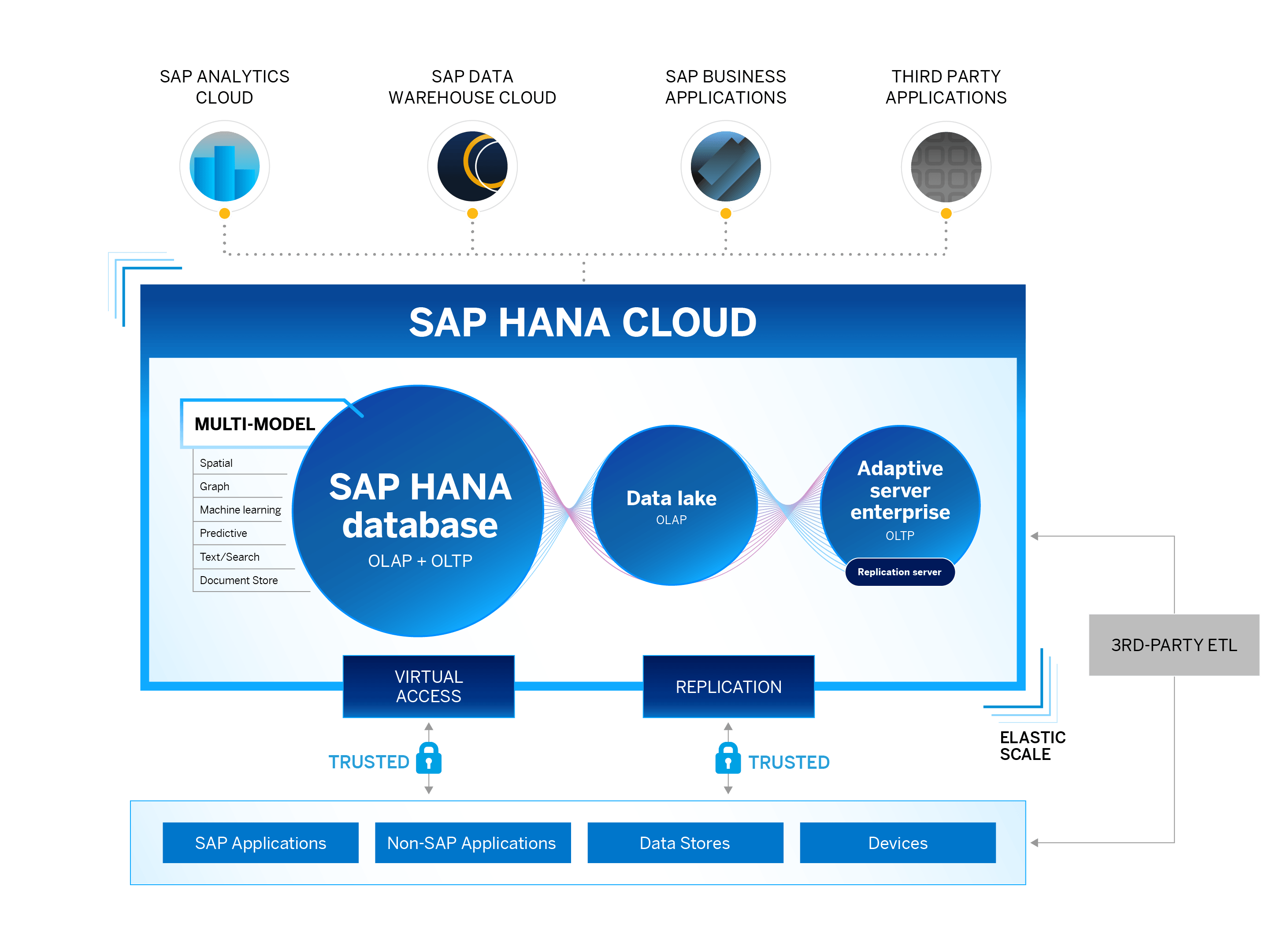 Schema van SAP HANA.