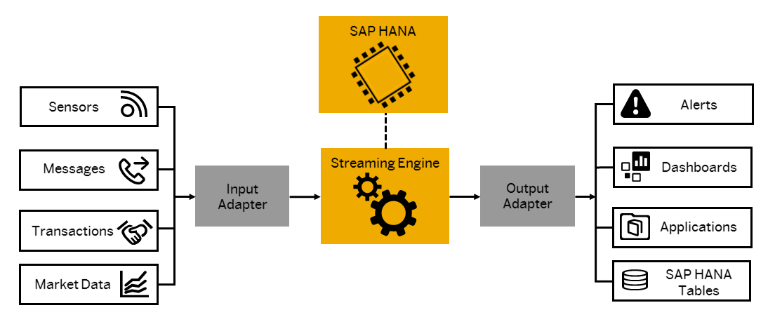 Afbeelding van SAP HANA Streaming Analytics tools.