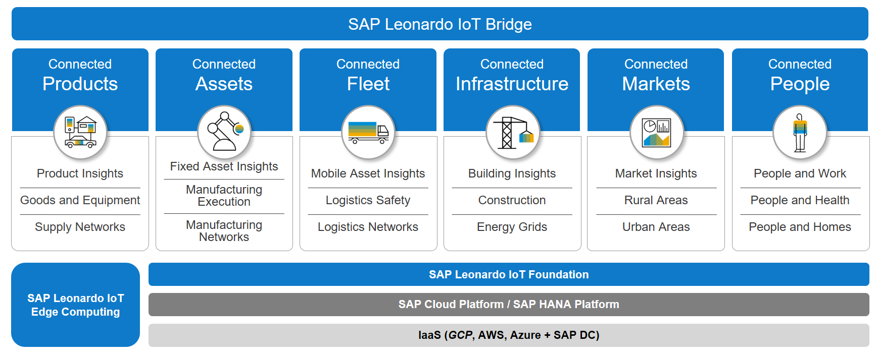 Schema van SAP Leonardo IoT.