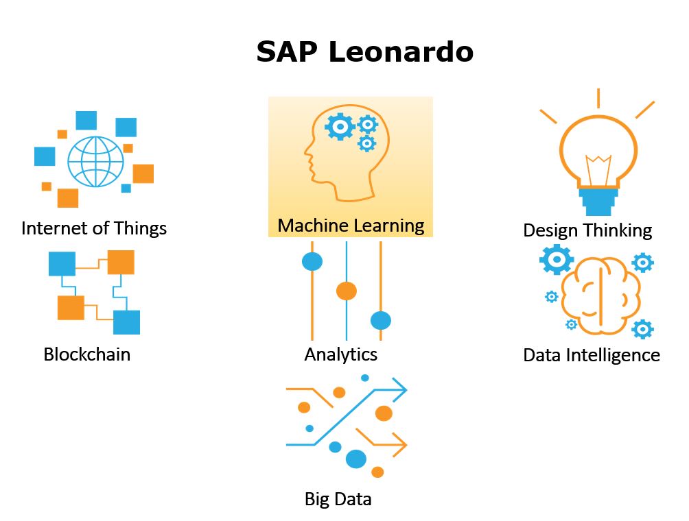 Afbeelding van SAP Leonardo Machine Learning tools.