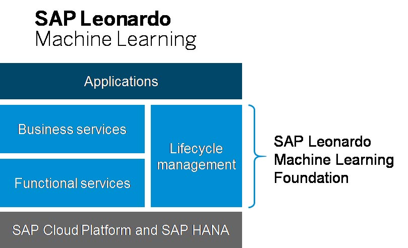 Schema van SAP Leonardo Machine Learning.