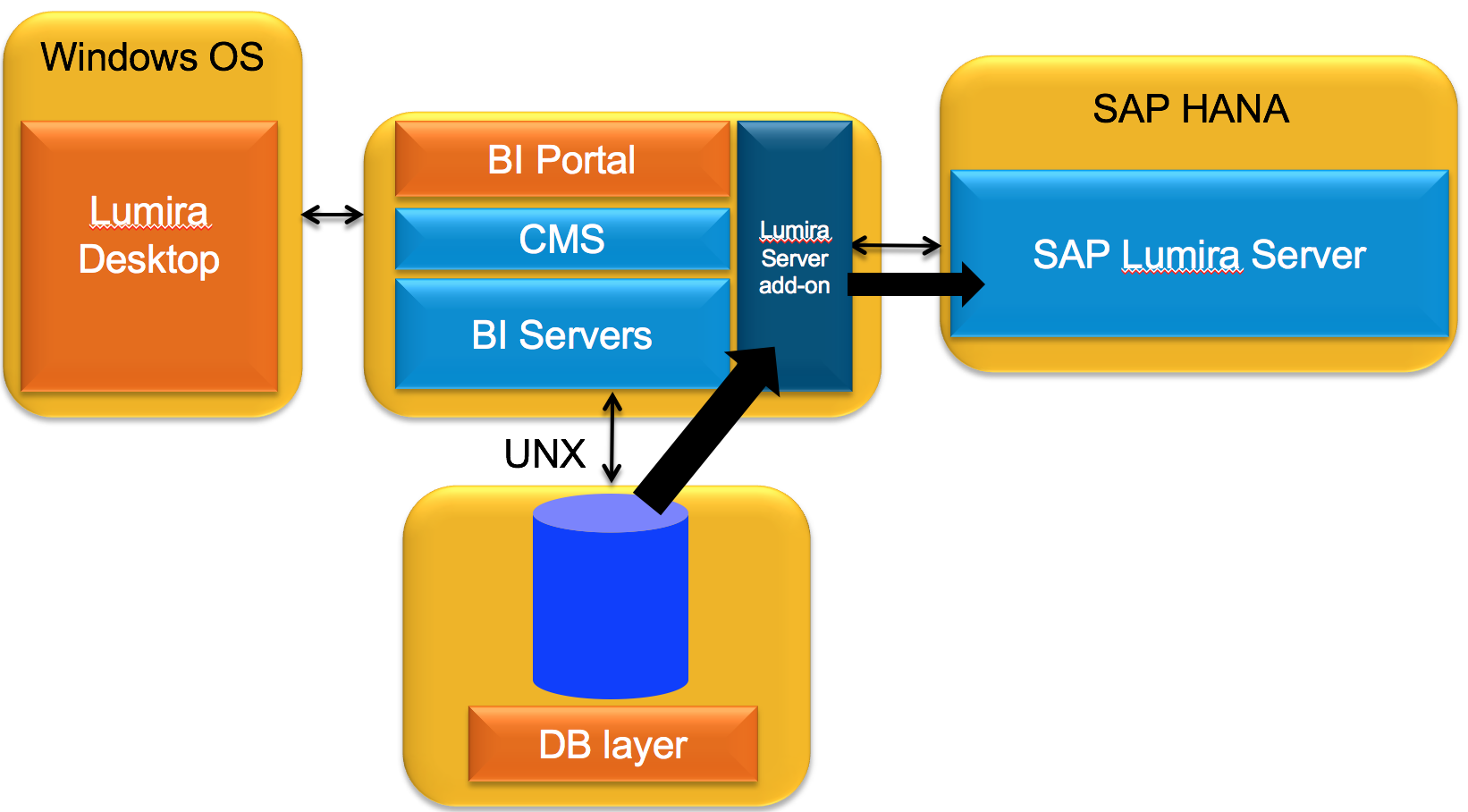 Screenshot van SAP Lumira Server software.