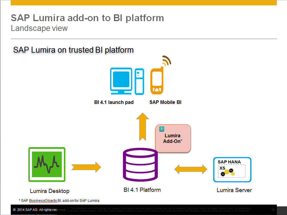 Schema van SAP Lumira Server.