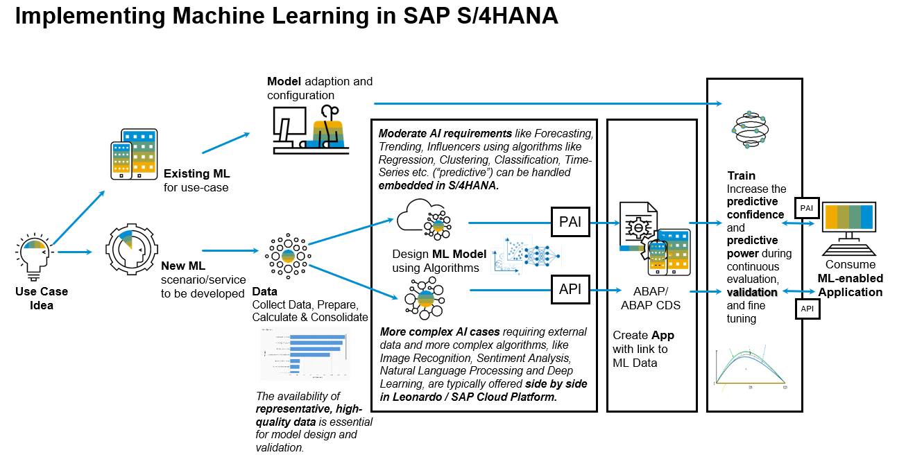 Schema van SAP Machine Learning.