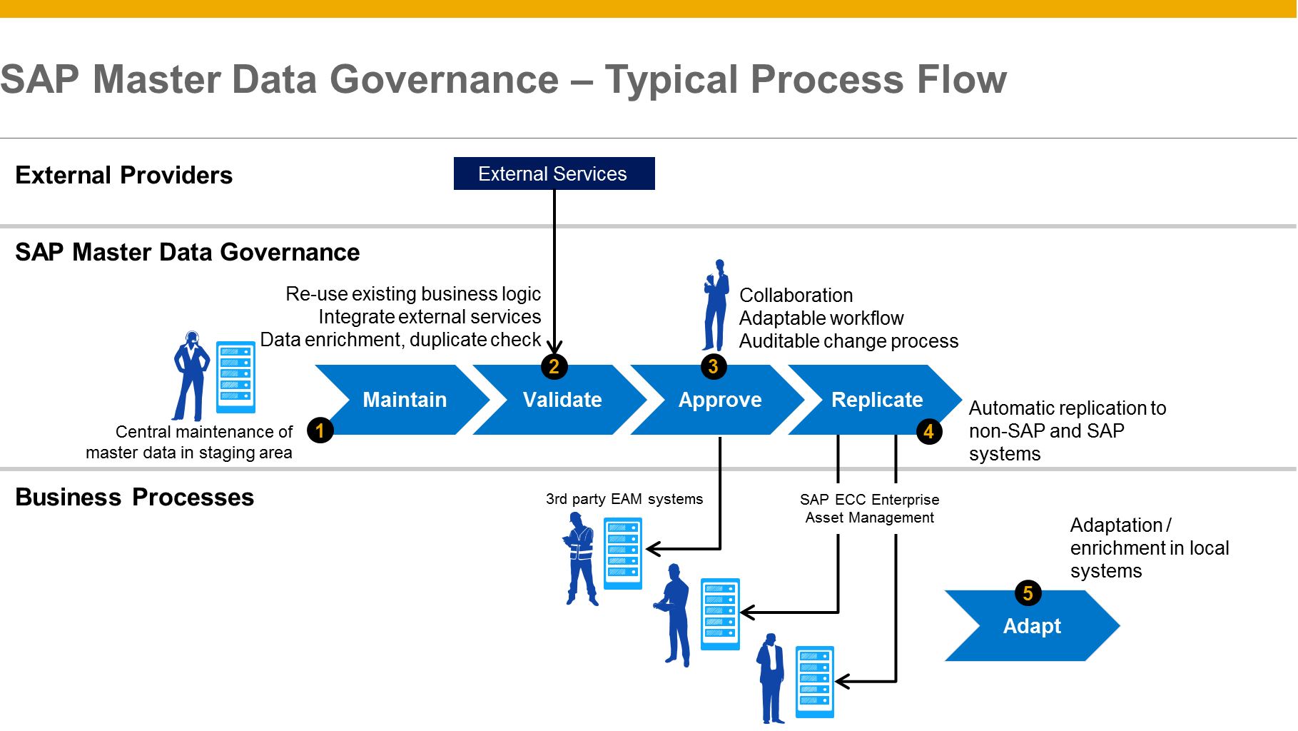 Screenshot van SAP Master Data Management software.