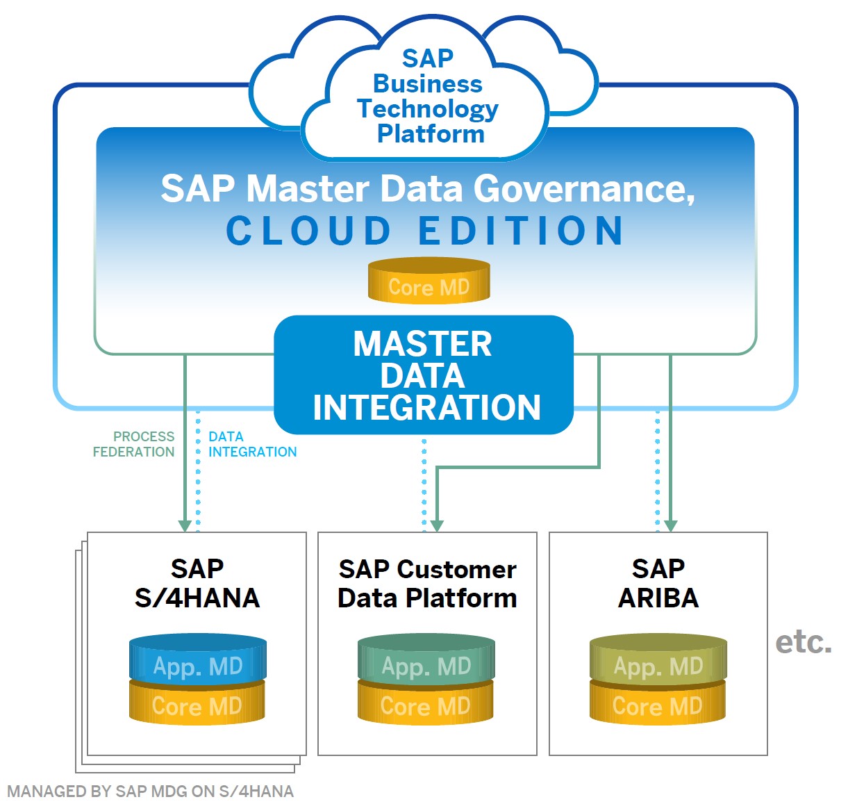 Afbeelding van SAP Master Data Management tools.