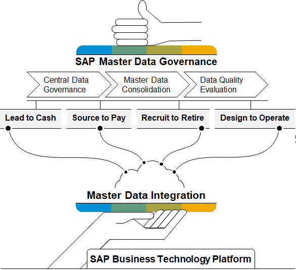 Schema van SAP Master Data Management.