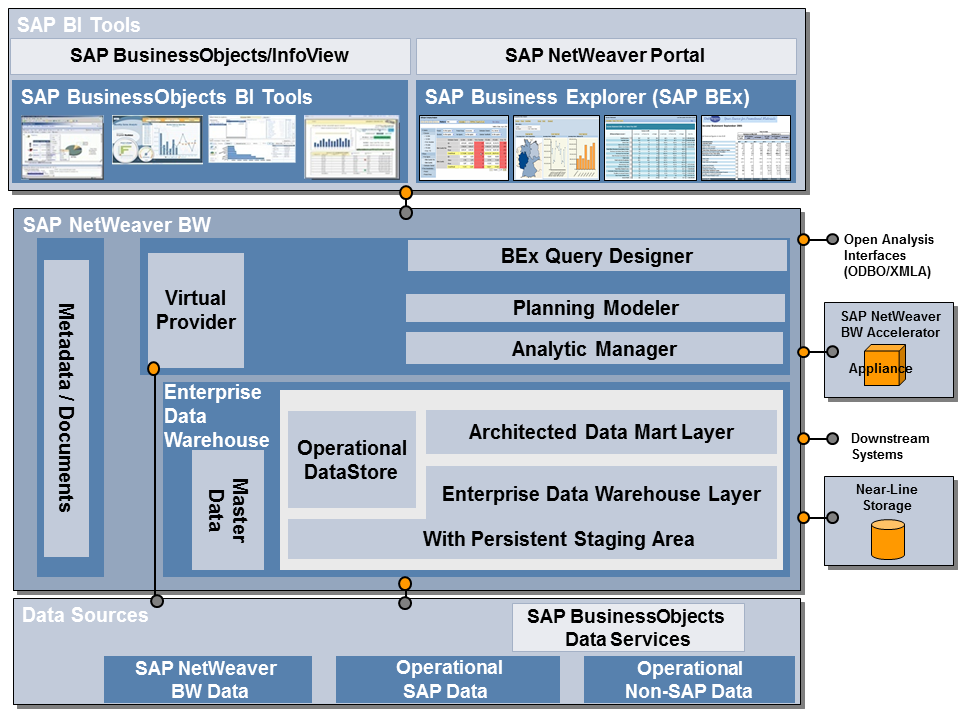 Screenshot van SAP NetWeaver Business Warehouse software.