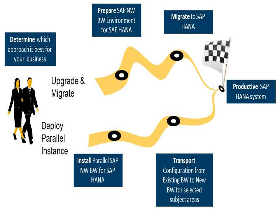 Schema van SAP NetWeaver Business Warehouse.
