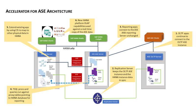 Schema van SAP Sybase Adaptive Server.