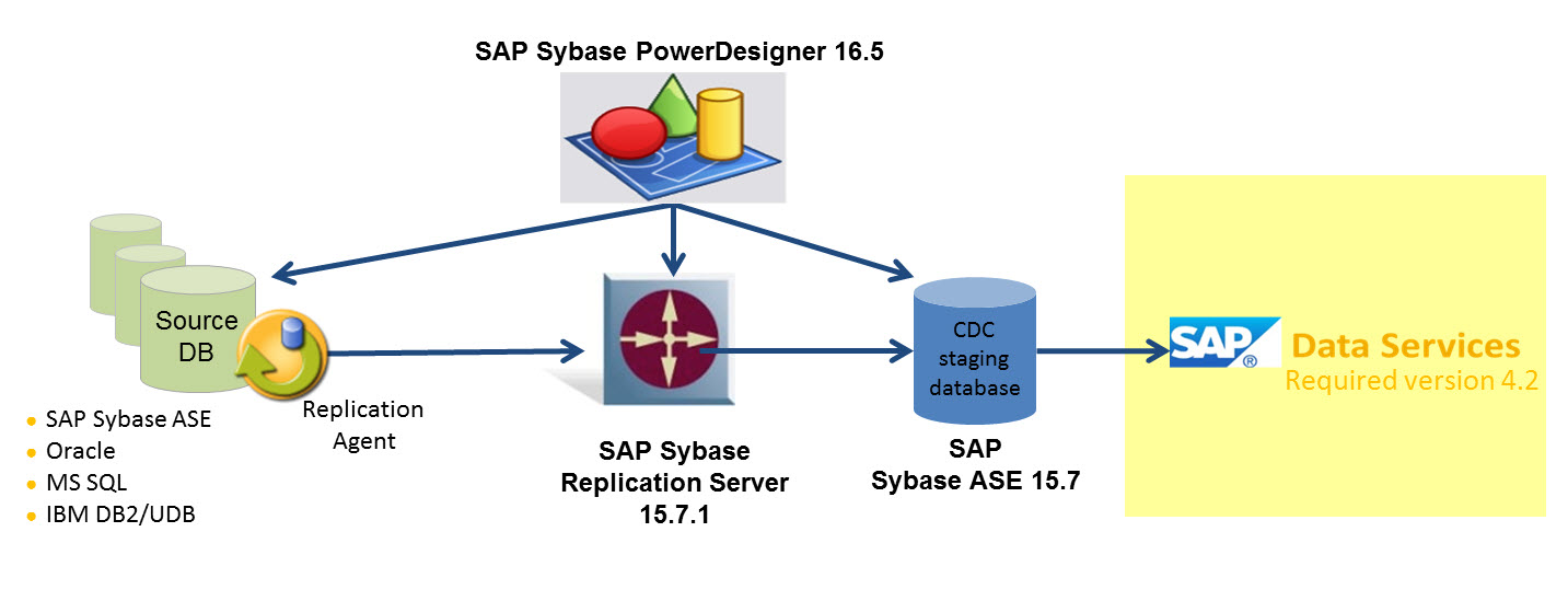 Schema van SAP Sybase Replication Server.