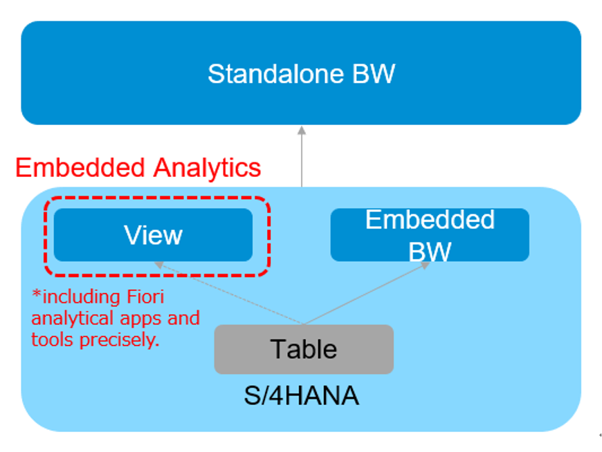 Afbeelding van S/4HANA Embedded Analytics tools.