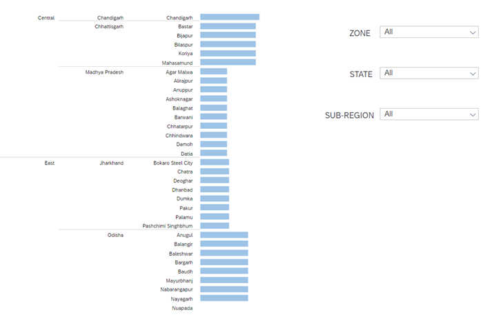 Screenshot van SAP Analytics Designer software.