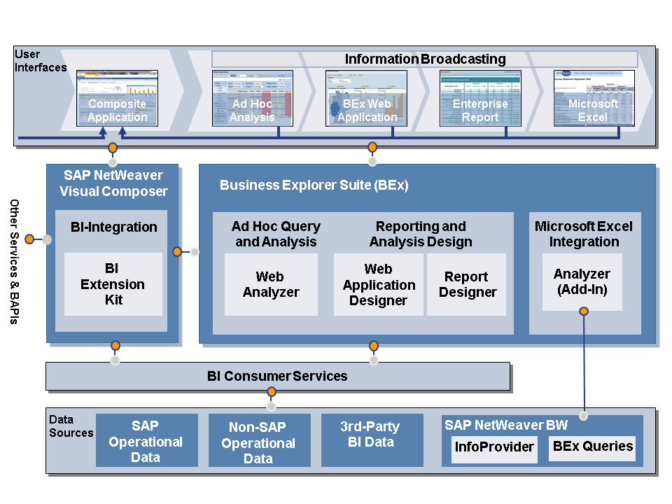 Afbeelding van SAP BEx tools.