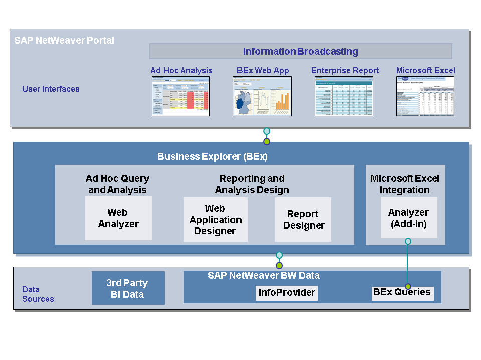 Schema van SAP BEx.