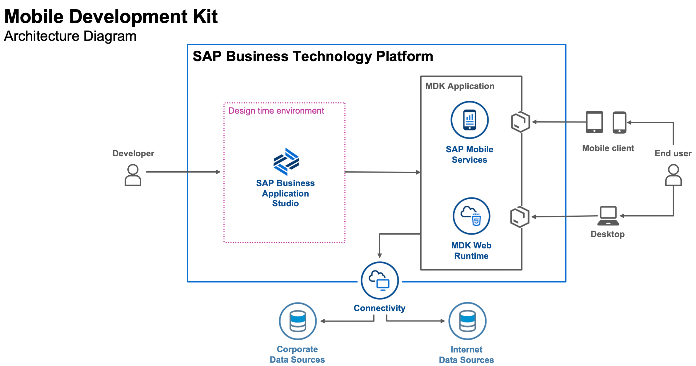 Afbeelding van SAP BI Mobile Server tools.