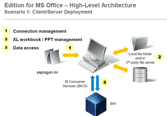 Schema van SAP BusinessObjects Analysis.