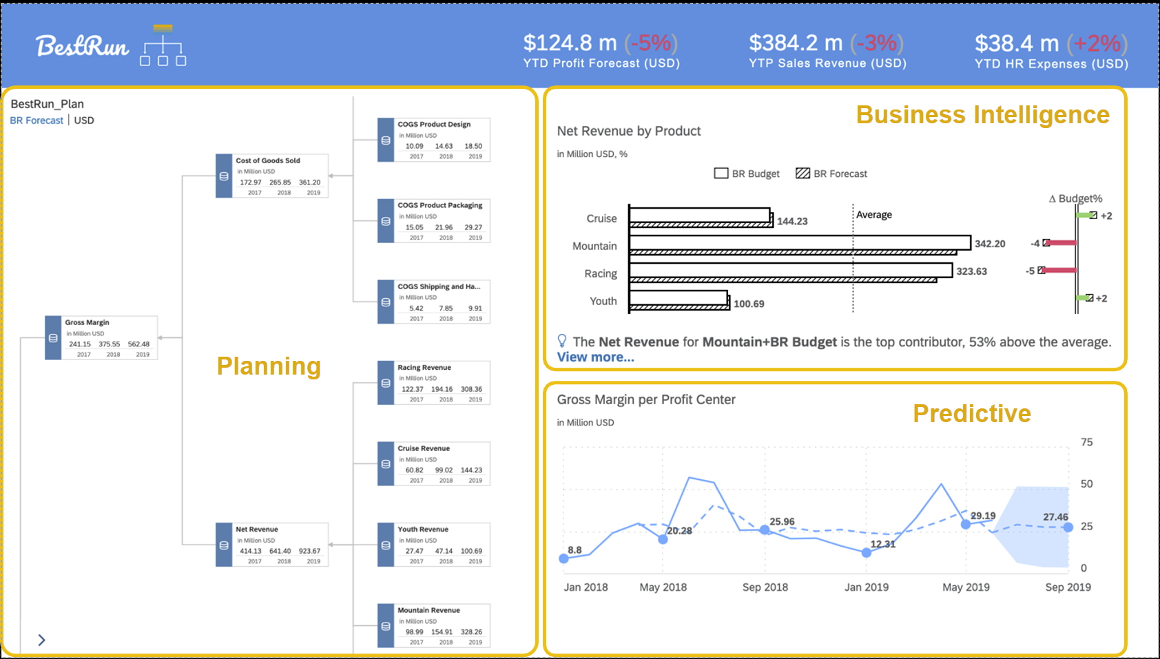 Screenshot van SAP BusinessObjects Dashboards software.