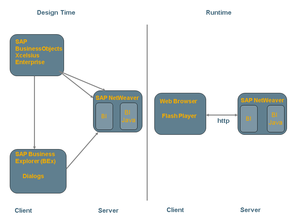 Screenshot van SAP BussinessObjects Edge software.