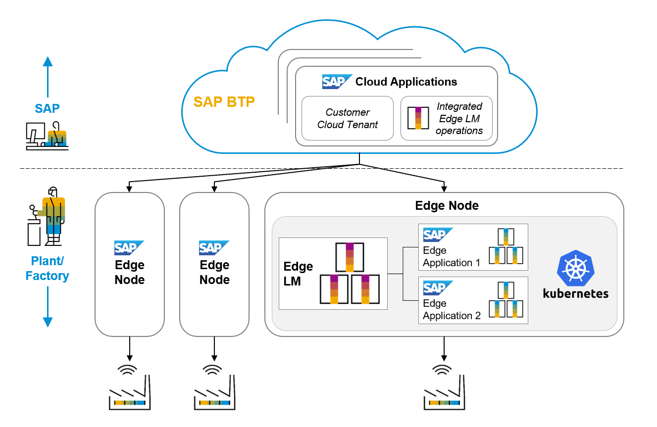 Afbeelding van SAP BussinessObjects Edge tools.