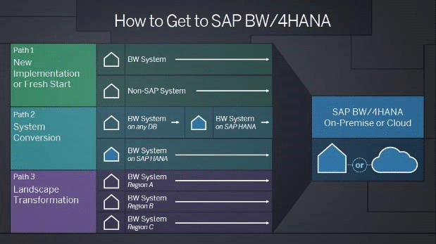 Screenshot van SAP BW software.