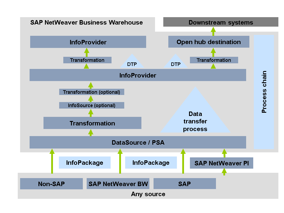 Schema van SAP BW.