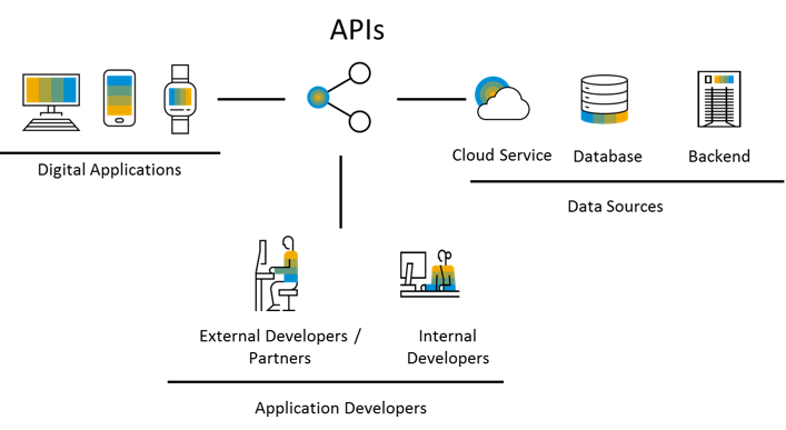 Screenshot van SAP Cloud Platform software.