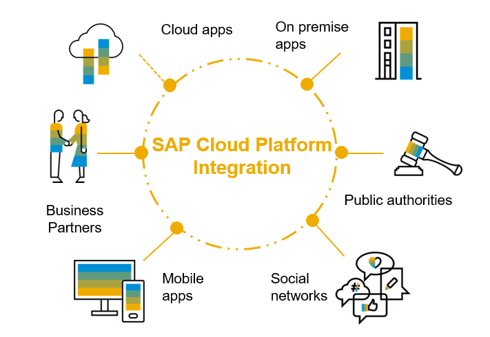 Afbeelding van SAP Cloud Platform tools.