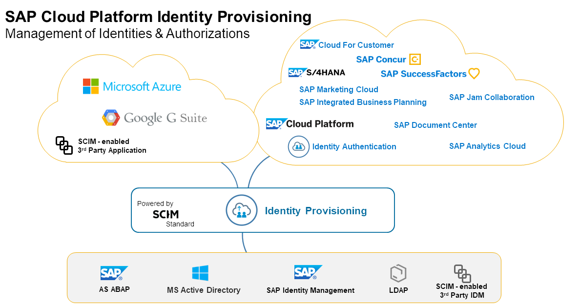 Schema van SAP Cloud Platform.