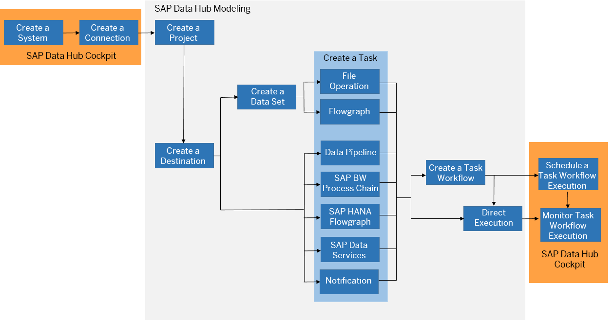 Afbeelding van SAP Data Hub tools.