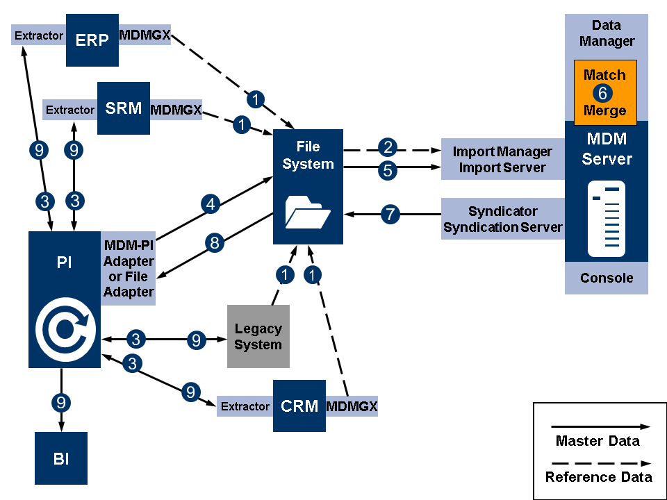 Screenshot van SAP Data Management software.